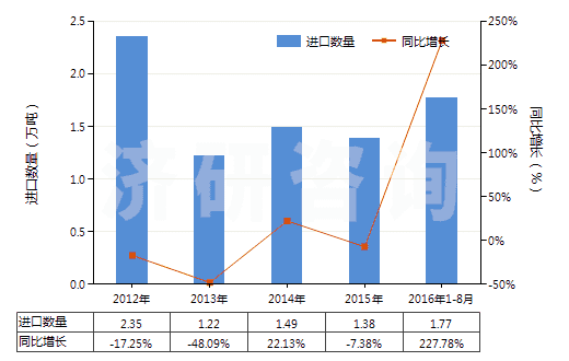 2012-2016年8月中國(guó)非耐火的灰泥及混凝土(HS38245000)進(jìn)口量及增速統(tǒng)計(jì) 2012-2016年8月中國(guó)非耐火的灰泥及混凝土(HS38245000)進(jìn)口量及增速統(tǒng)計(jì)